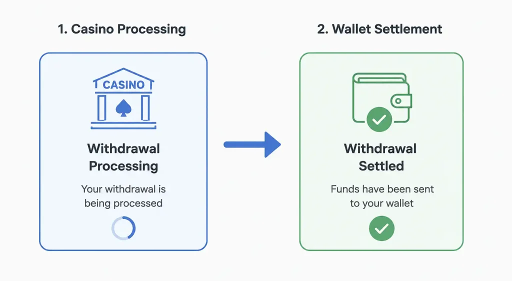 A two-stage payout pipeline from casino processing to wallet settlement