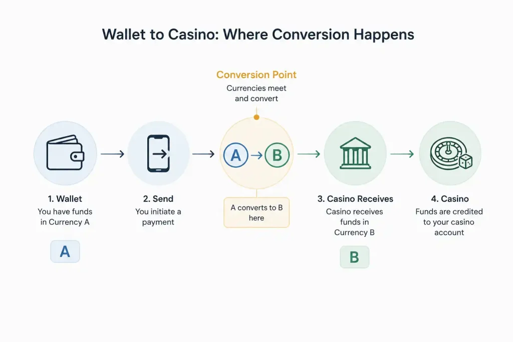 A money trail diagram marking where two currencies meet and convert