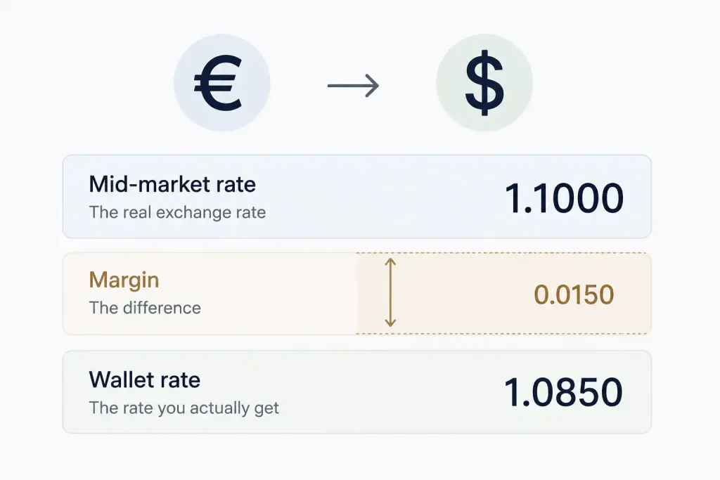 An exchange-rate display with a margin hidden inside the quoted rate