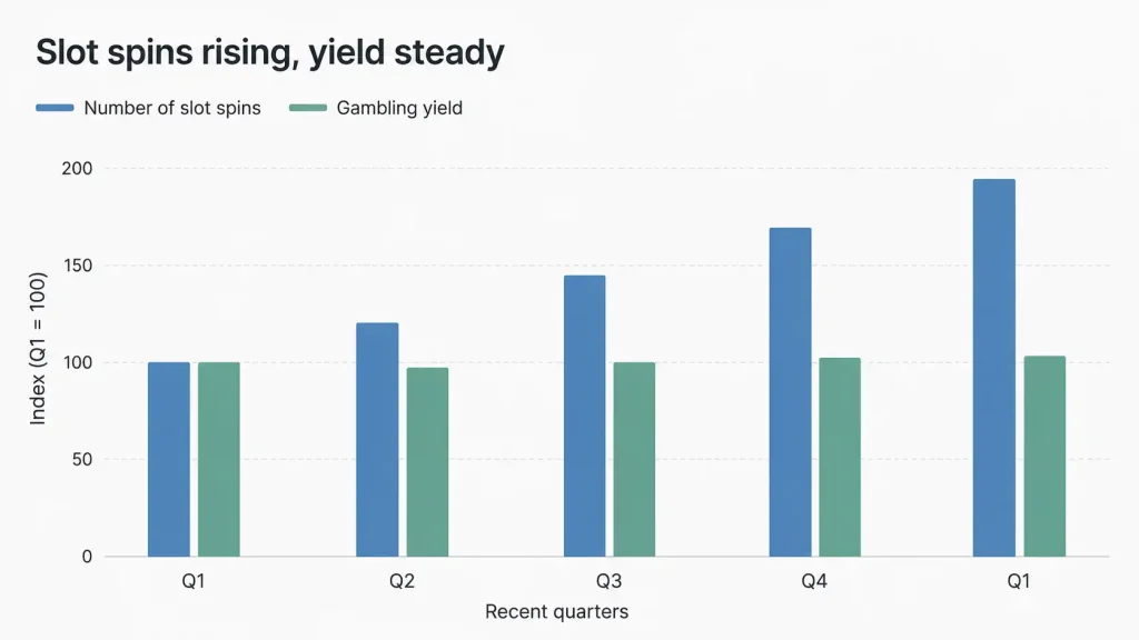 A neat bar chart comparing rising slot spins against gambling yield
