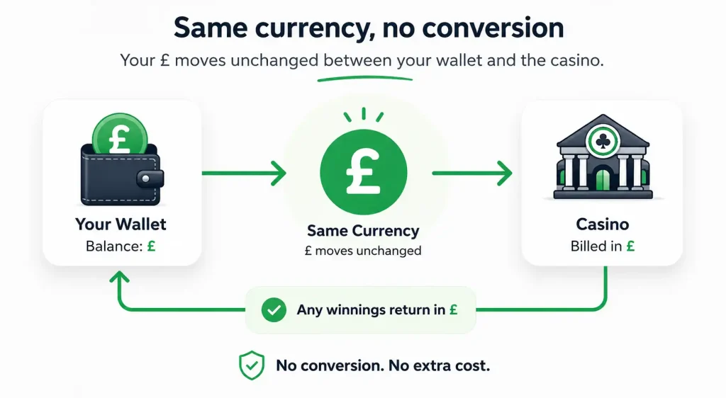 A sterling-only payment flow from wallet to casino with no conversion
