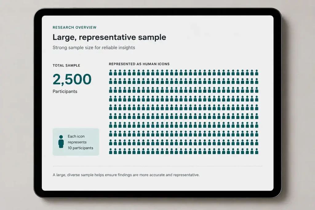 A clean visual of the large-sample UK gambling survey evidence base
