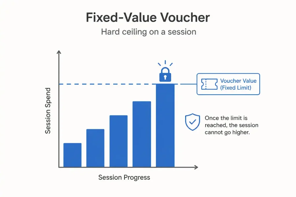 A fixed-value voucher acting as a built-in spending cap for a session