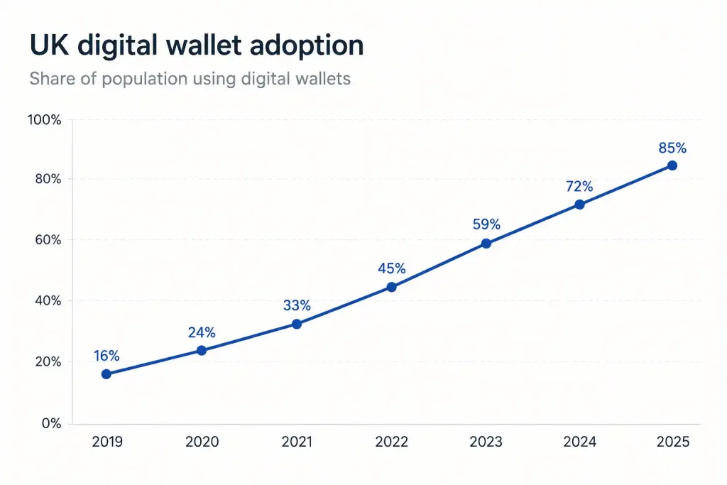 A clean chart showing UK digital wallet adoption rising sharply