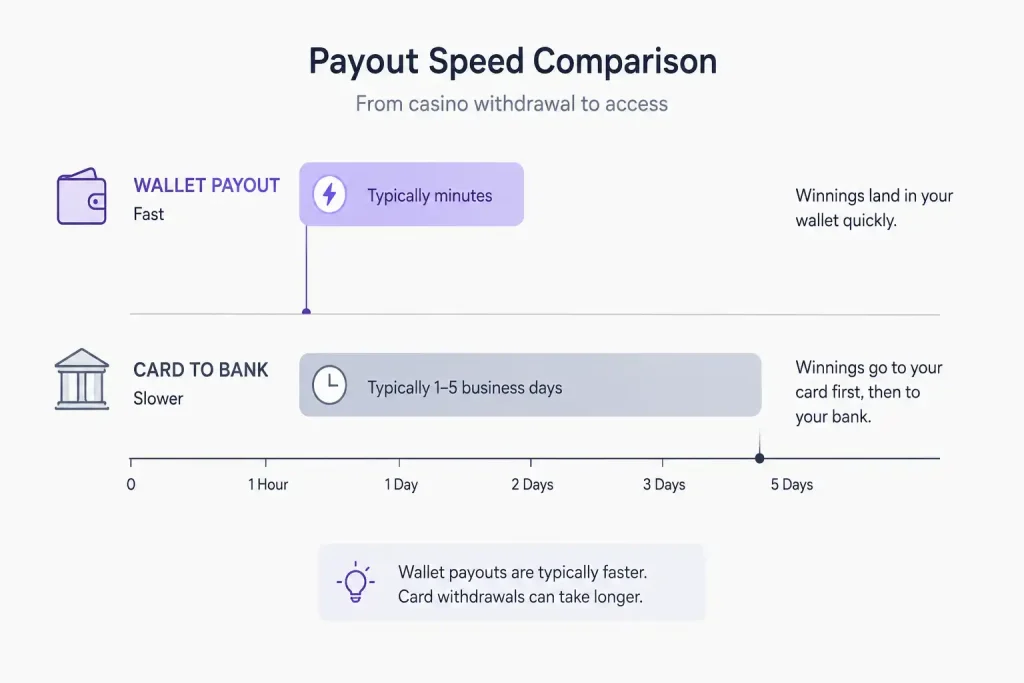 A timeline contrasting a fast wallet payout with a slower card withdrawal