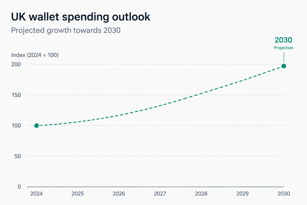 A simple projection of UK wallet spending growth towards 2030