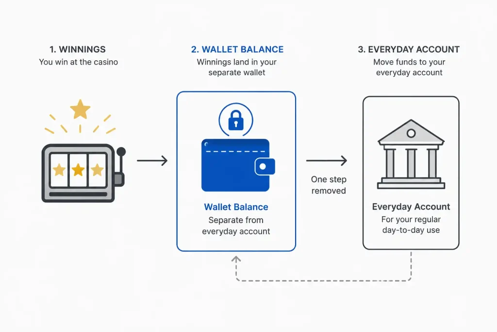 Winnings sitting in a separate wallet balance, one step from daily spending