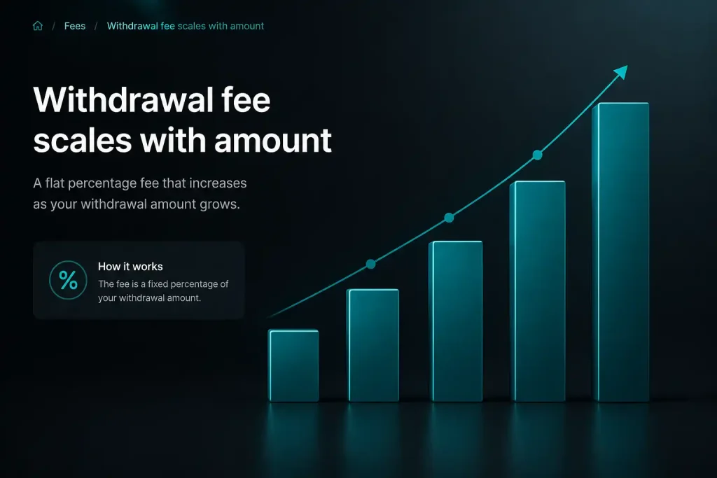 A simple chart showing the flat fee growing with larger withdrawals